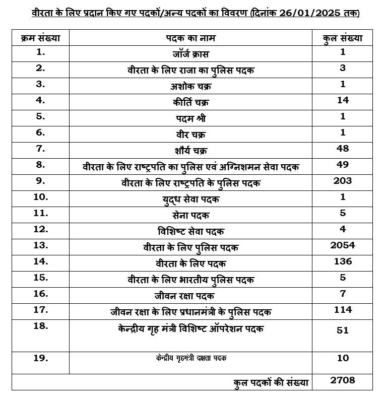 GALLANTRY MEDALS/OTHERS MEDALS TO CRPF PERSONNEL (AS ON 26/01/2025)