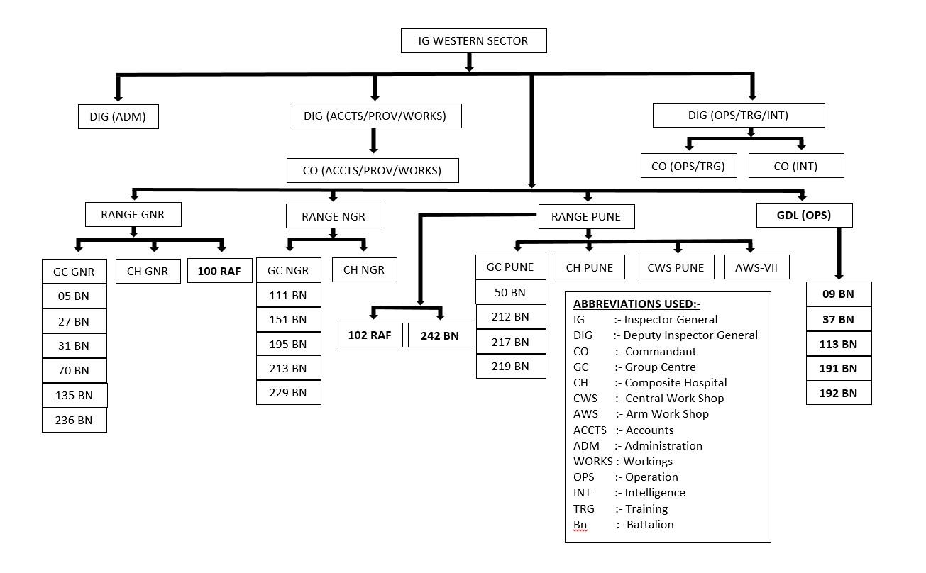 Western Sector Organization Structure