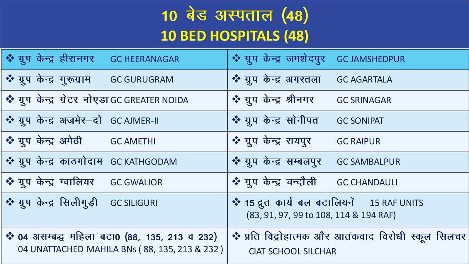 10 बिस्तर वाले अस्पतालों की सूची (48) - भाग 1