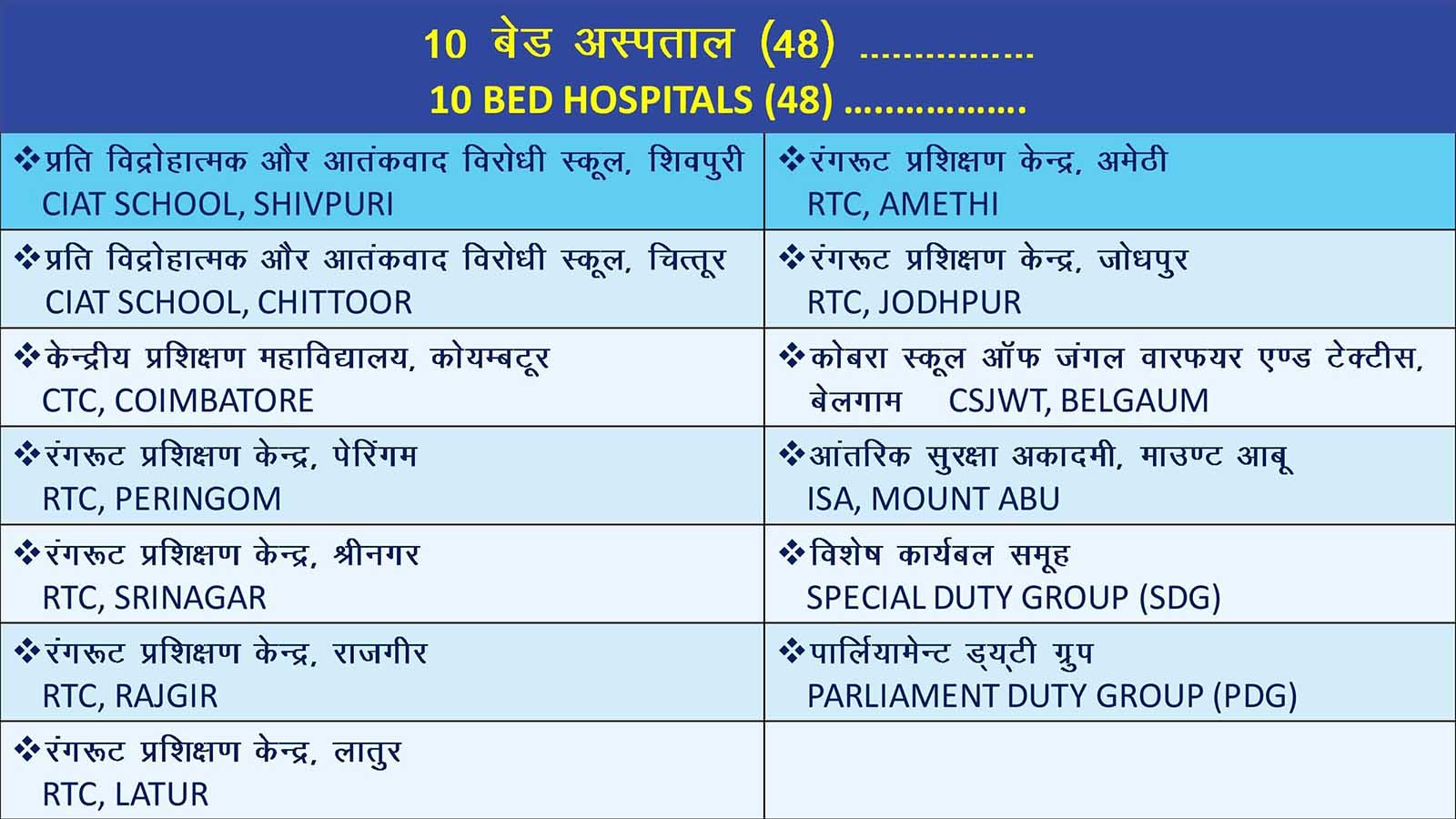 10 बिस्तर वाले अस्पतालों की सूची (48) - भाग 2