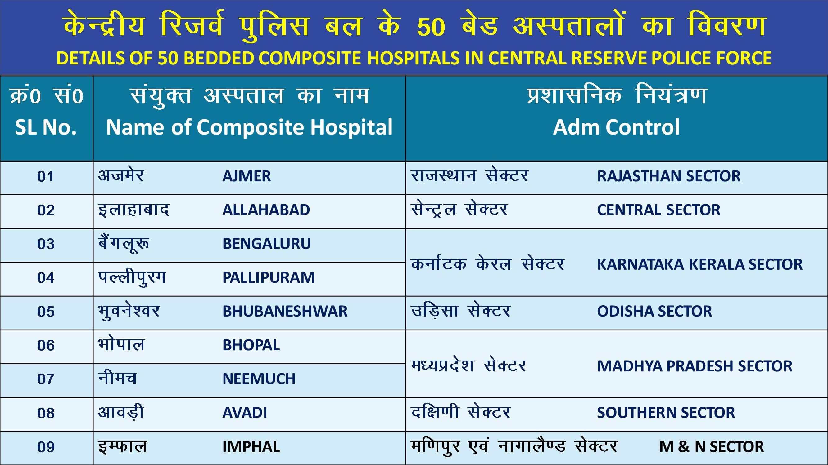 50 बिस्तर वाले समग्र अस्पताल क्रमांक 01 से 09