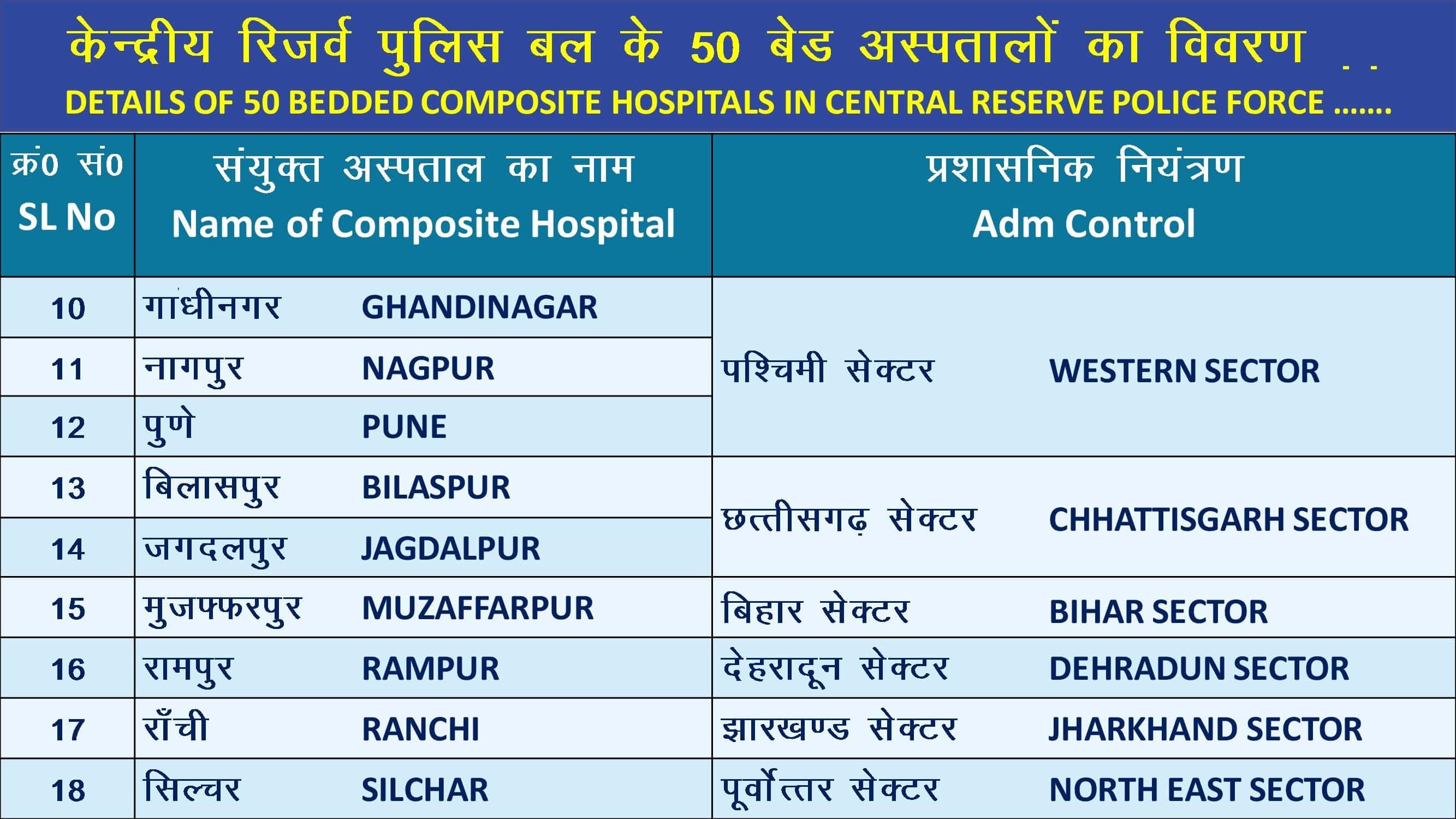 50 बिस्तर वाले समग्र अस्पताल क्रमांक 10 से 18