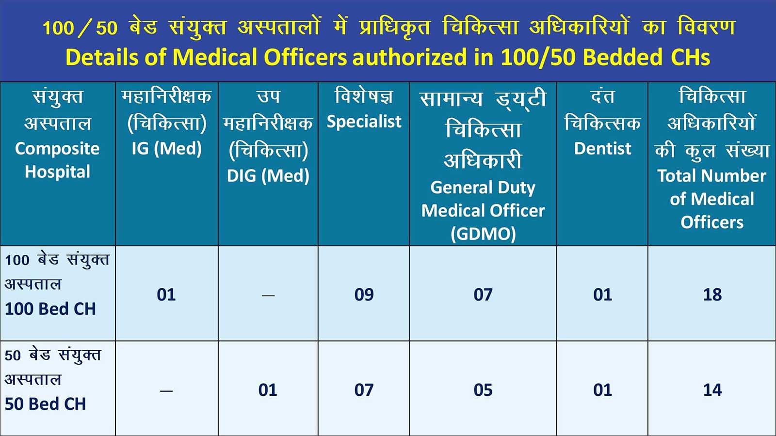 100 एवं 50 बिस्तर वाले सीएच चिकित्सा अधिकारियों की अधिकृत बिस्तर विवरण