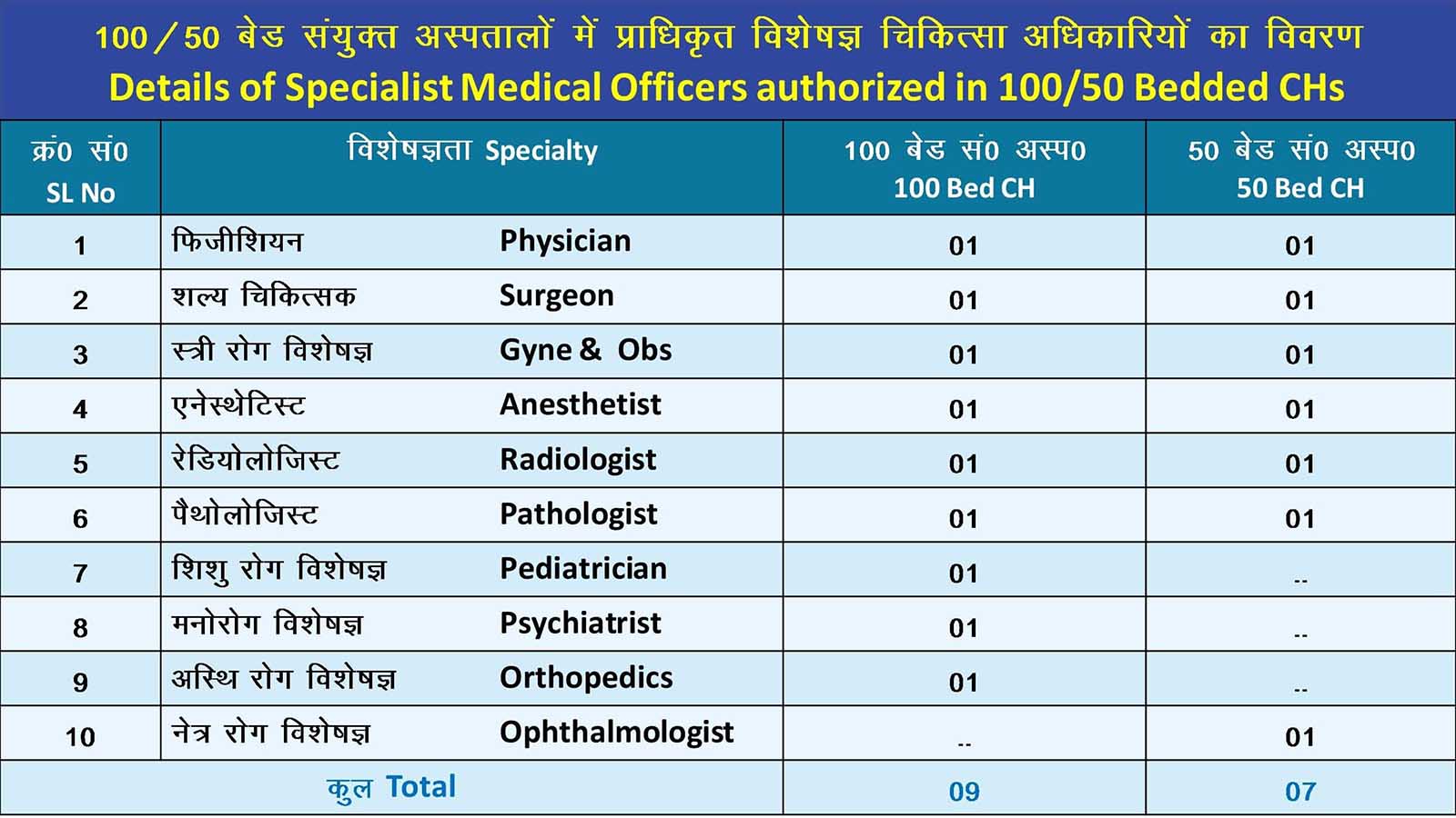 100 एवं 50 बिस्तर वाले सीएच विशेषज्ञ चिकित्सा अधिकारियों की अधिकृत बिस्तर विवरण