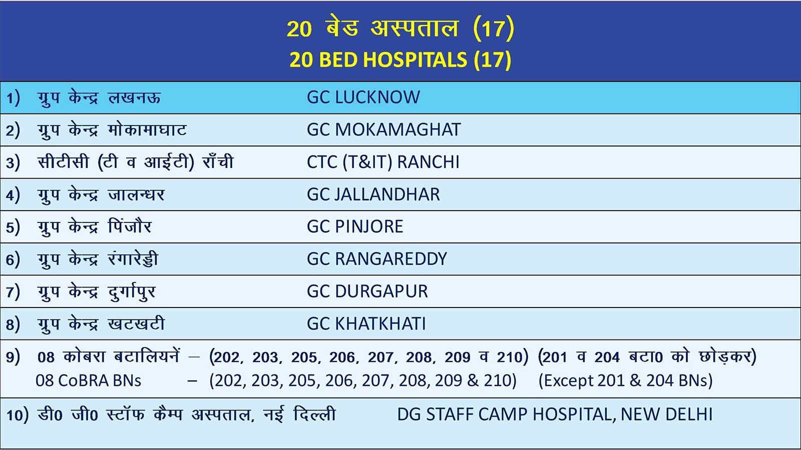 20 बिस्तर वाले अस्पतालों की सूची (17)